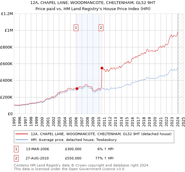12A, CHAPEL LANE, WOODMANCOTE, CHELTENHAM, GL52 9HT: Price paid vs HM Land Registry's House Price Index