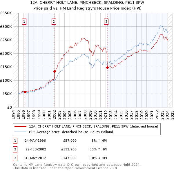 12A, CHERRY HOLT LANE, PINCHBECK, SPALDING, PE11 3PW: Price paid vs HM Land Registry's House Price Index