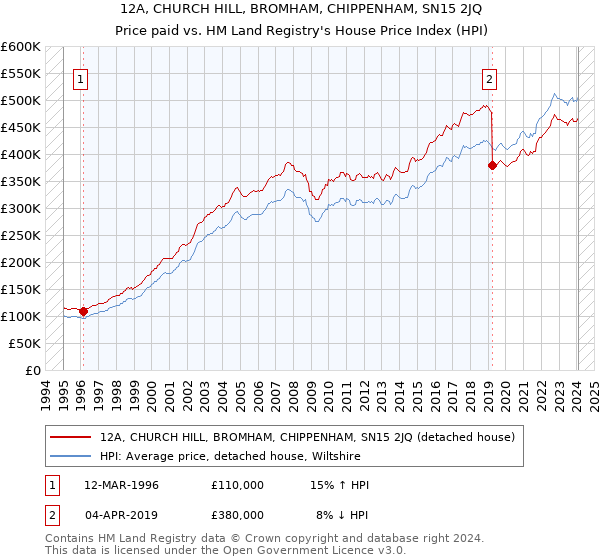 12A, CHURCH HILL, BROMHAM, CHIPPENHAM, SN15 2JQ: Price paid vs HM Land Registry's House Price Index