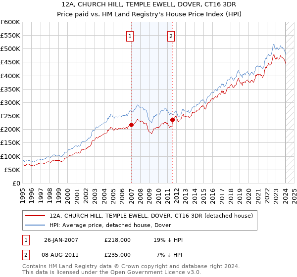 12A, CHURCH HILL, TEMPLE EWELL, DOVER, CT16 3DR: Price paid vs HM Land Registry's House Price Index