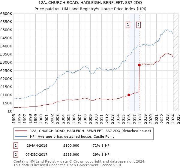 12A, CHURCH ROAD, HADLEIGH, BENFLEET, SS7 2DQ: Price paid vs HM Land Registry's House Price Index