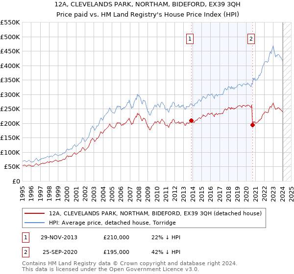12A, CLEVELANDS PARK, NORTHAM, BIDEFORD, EX39 3QH: Price paid vs HM Land Registry's House Price Index