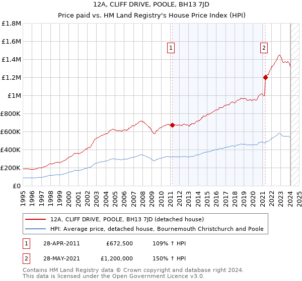 12A, CLIFF DRIVE, POOLE, BH13 7JD: Price paid vs HM Land Registry's House Price Index