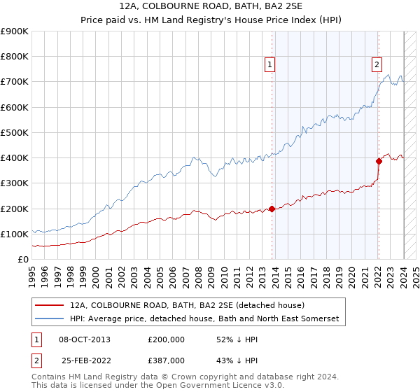 12A, COLBOURNE ROAD, BATH, BA2 2SE: Price paid vs HM Land Registry's House Price Index