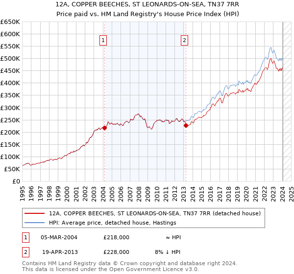 12A, COPPER BEECHES, ST LEONARDS-ON-SEA, TN37 7RR: Price paid vs HM Land Registry's House Price Index