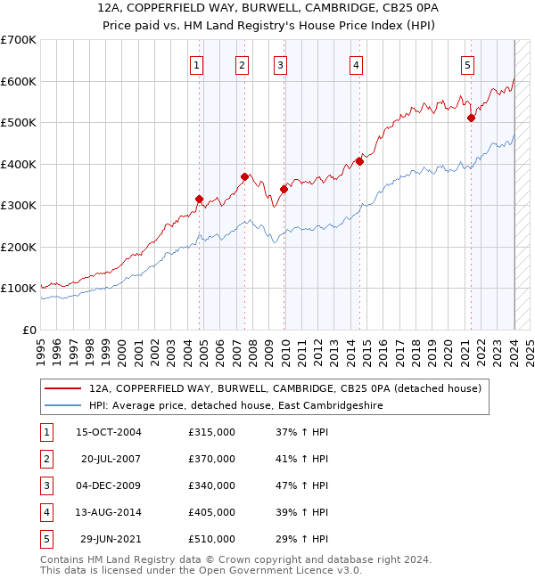 12A, COPPERFIELD WAY, BURWELL, CAMBRIDGE, CB25 0PA: Price paid vs HM Land Registry's House Price Index