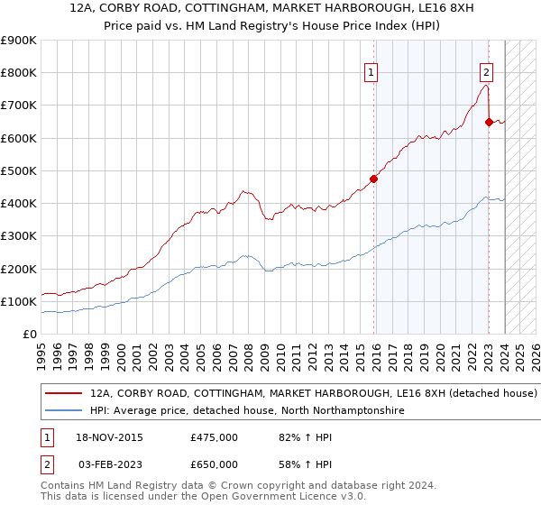 12A, CORBY ROAD, COTTINGHAM, MARKET HARBOROUGH, LE16 8XH: Price paid vs HM Land Registry's House Price Index