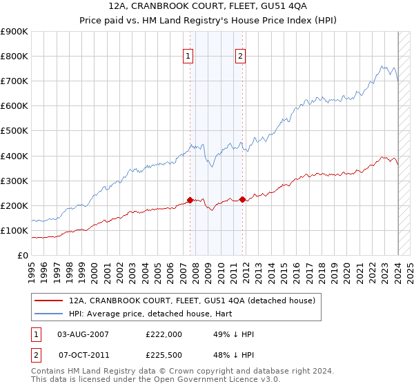 12A, CRANBROOK COURT, FLEET, GU51 4QA: Price paid vs HM Land Registry's House Price Index