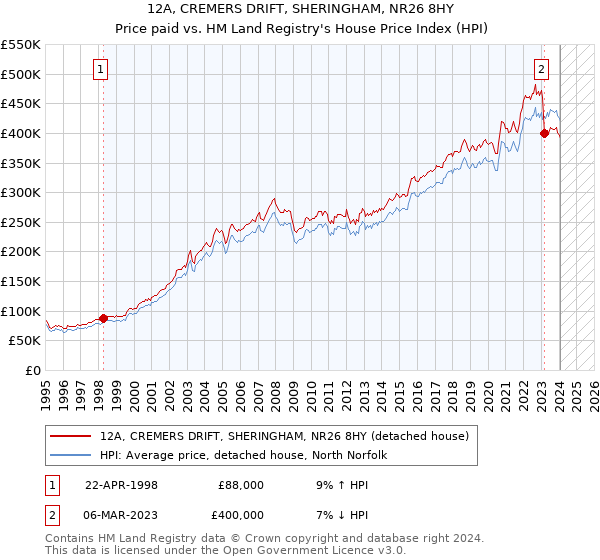 12A, CREMERS DRIFT, SHERINGHAM, NR26 8HY: Price paid vs HM Land Registry's House Price Index