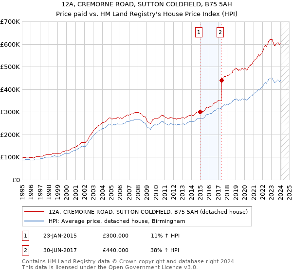 12A, CREMORNE ROAD, SUTTON COLDFIELD, B75 5AH: Price paid vs HM Land Registry's House Price Index