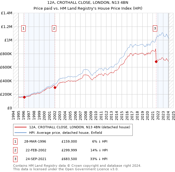 12A, CROTHALL CLOSE, LONDON, N13 4BN: Price paid vs HM Land Registry's House Price Index