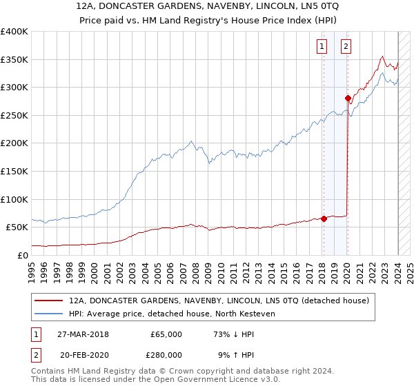 12A, DONCASTER GARDENS, NAVENBY, LINCOLN, LN5 0TQ: Price paid vs HM Land Registry's House Price Index