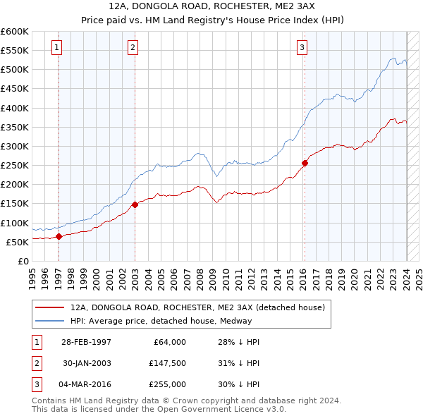 12A, DONGOLA ROAD, ROCHESTER, ME2 3AX: Price paid vs HM Land Registry's House Price Index