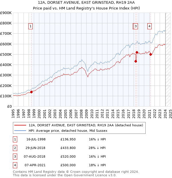 12A, DORSET AVENUE, EAST GRINSTEAD, RH19 2AA: Price paid vs HM Land Registry's House Price Index