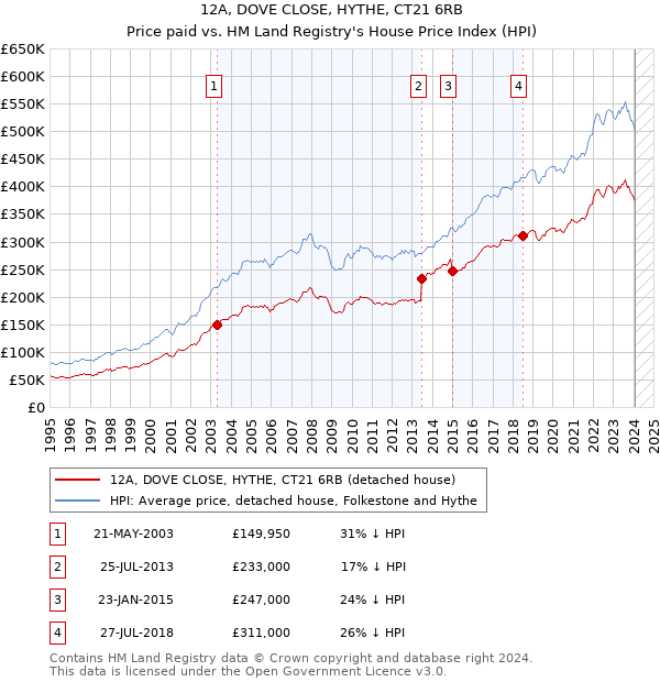 12A, DOVE CLOSE, HYTHE, CT21 6RB: Price paid vs HM Land Registry's House Price Index