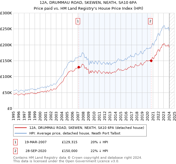 12A, DRUMMAU ROAD, SKEWEN, NEATH, SA10 6PA: Price paid vs HM Land Registry's House Price Index