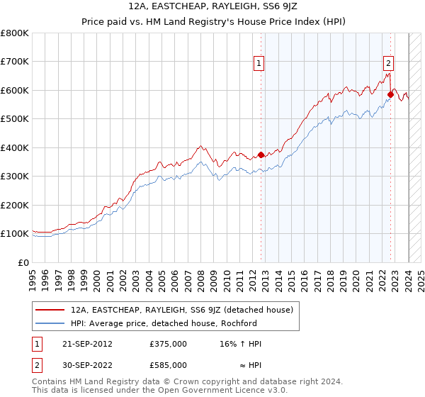 12A, EASTCHEAP, RAYLEIGH, SS6 9JZ: Price paid vs HM Land Registry's House Price Index