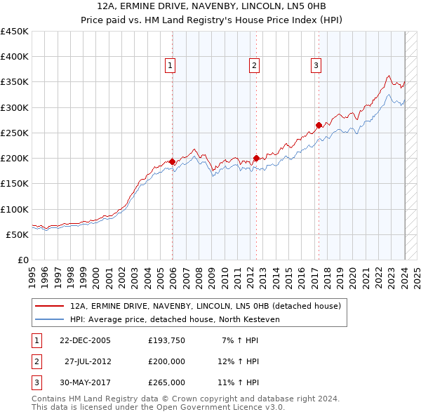 12A, ERMINE DRIVE, NAVENBY, LINCOLN, LN5 0HB: Price paid vs HM Land Registry's House Price Index