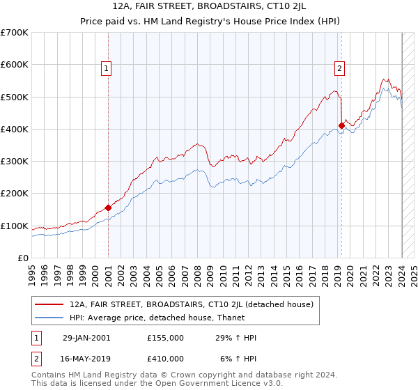 12A, FAIR STREET, BROADSTAIRS, CT10 2JL: Price paid vs HM Land Registry's House Price Index