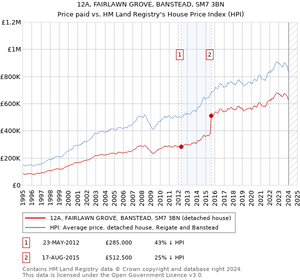 12A, FAIRLAWN GROVE, BANSTEAD, SM7 3BN: Price paid vs HM Land Registry's House Price Index
