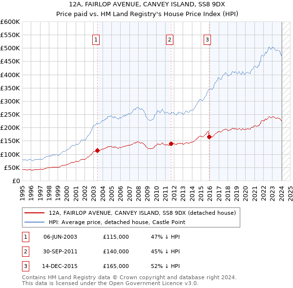 12A, FAIRLOP AVENUE, CANVEY ISLAND, SS8 9DX: Price paid vs HM Land Registry's House Price Index