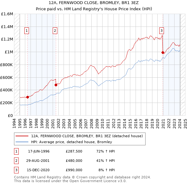 12A, FERNWOOD CLOSE, BROMLEY, BR1 3EZ: Price paid vs HM Land Registry's House Price Index