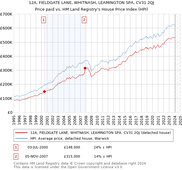 12A, FIELDGATE LANE, WHITNASH, LEAMINGTON SPA, CV31 2QJ: Price paid vs HM Land Registry's House Price Index