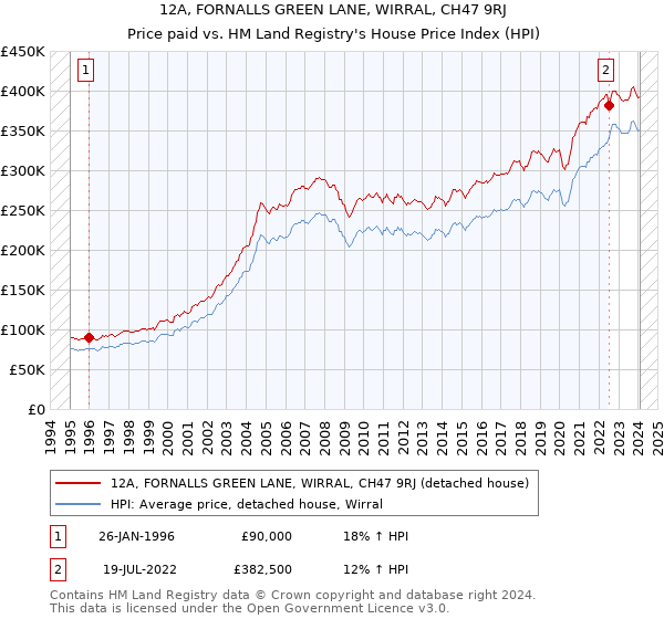 12A, FORNALLS GREEN LANE, WIRRAL, CH47 9RJ: Price paid vs HM Land Registry's House Price Index