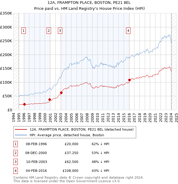12A, FRAMPTON PLACE, BOSTON, PE21 8EL: Price paid vs HM Land Registry's House Price Index