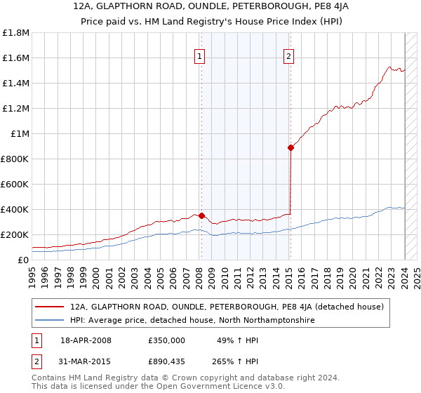 12A, GLAPTHORN ROAD, OUNDLE, PETERBOROUGH, PE8 4JA: Price paid vs HM Land Registry's House Price Index