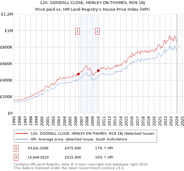 12A, GOODALL CLOSE, HENLEY-ON-THAMES, RG9 1BJ: Price paid vs HM Land Registry's House Price Index