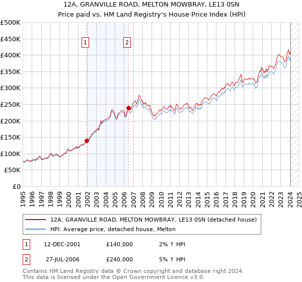 12A, GRANVILLE ROAD, MELTON MOWBRAY, LE13 0SN: Price paid vs HM Land Registry's House Price Index