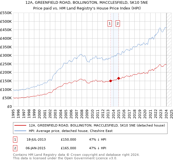 12A, GREENFIELD ROAD, BOLLINGTON, MACCLESFIELD, SK10 5NE: Price paid vs HM Land Registry's House Price Index