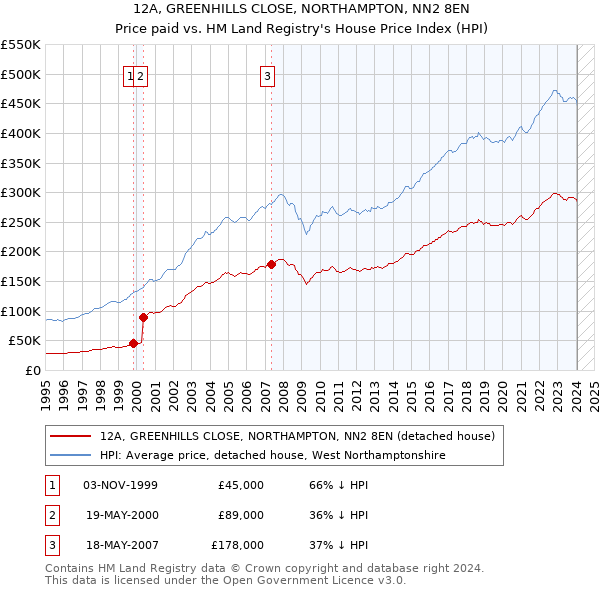 12A, GREENHILLS CLOSE, NORTHAMPTON, NN2 8EN: Price paid vs HM Land Registry's House Price Index