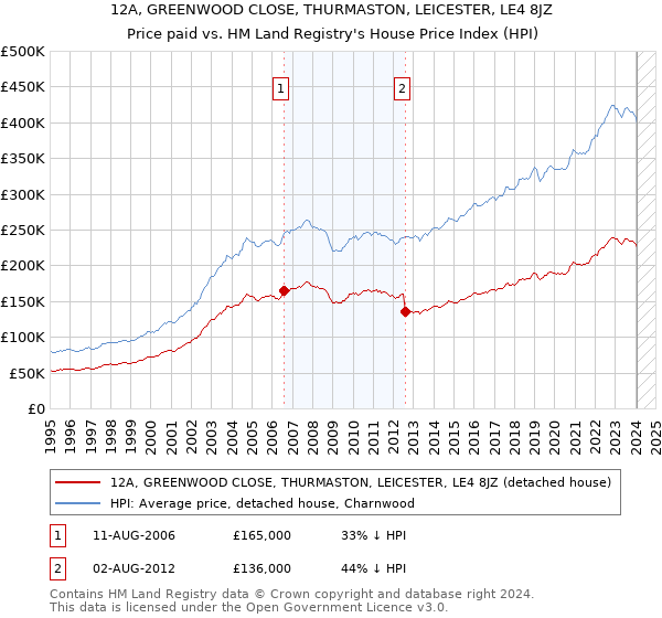 12A, GREENWOOD CLOSE, THURMASTON, LEICESTER, LE4 8JZ: Price paid vs HM Land Registry's House Price Index