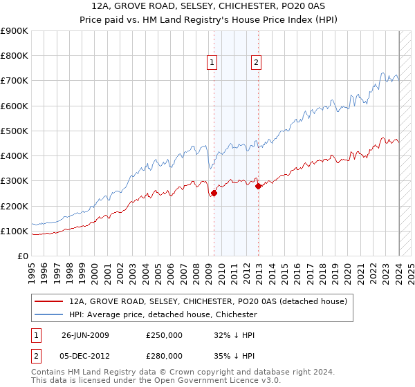 12A, GROVE ROAD, SELSEY, CHICHESTER, PO20 0AS: Price paid vs HM Land Registry's House Price Index
