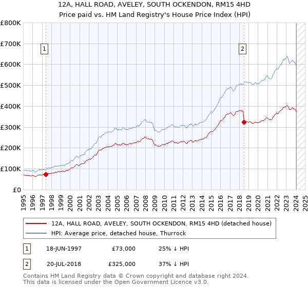 12A, HALL ROAD, AVELEY, SOUTH OCKENDON, RM15 4HD: Price paid vs HM Land Registry's House Price Index