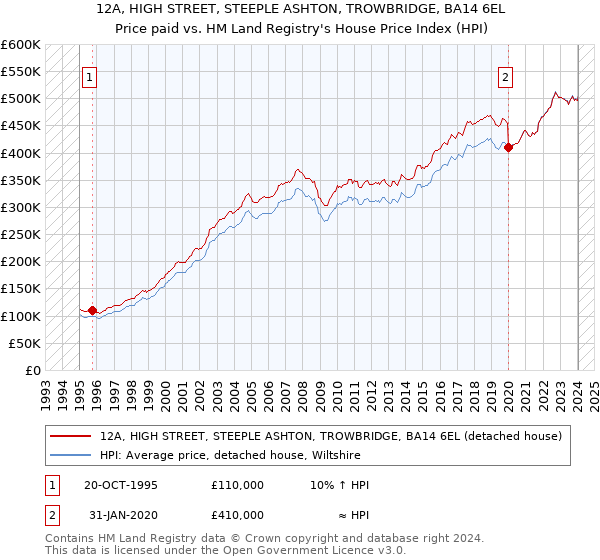 12A, HIGH STREET, STEEPLE ASHTON, TROWBRIDGE, BA14 6EL: Price paid vs HM Land Registry's House Price Index