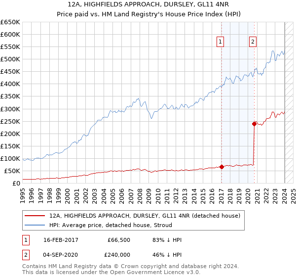 12A, HIGHFIELDS APPROACH, DURSLEY, GL11 4NR: Price paid vs HM Land Registry's House Price Index