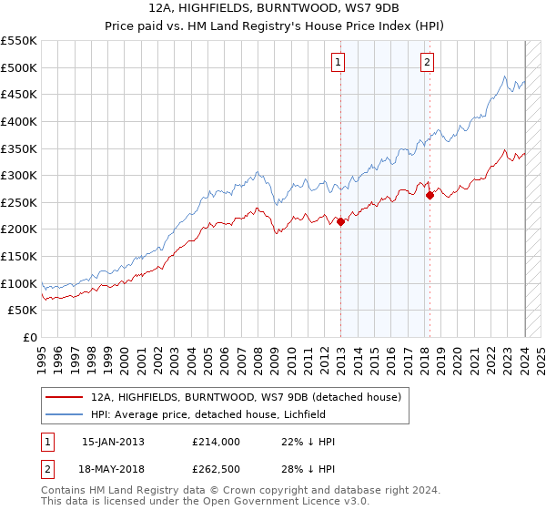12A, HIGHFIELDS, BURNTWOOD, WS7 9DB: Price paid vs HM Land Registry's House Price Index