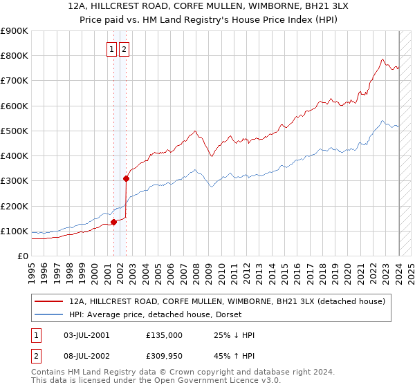 12A, HILLCREST ROAD, CORFE MULLEN, WIMBORNE, BH21 3LX: Price paid vs HM Land Registry's House Price Index