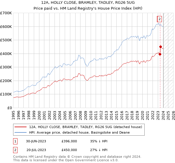 12A, HOLLY CLOSE, BRAMLEY, TADLEY, RG26 5UG: Price paid vs HM Land Registry's House Price Index