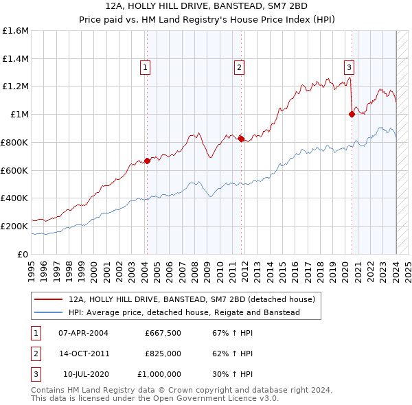 12A, HOLLY HILL DRIVE, BANSTEAD, SM7 2BD: Price paid vs HM Land Registry's House Price Index