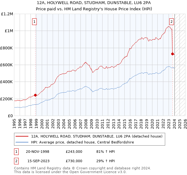 12A, HOLYWELL ROAD, STUDHAM, DUNSTABLE, LU6 2PA: Price paid vs HM Land Registry's House Price Index