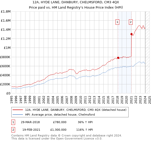 12A, HYDE LANE, DANBURY, CHELMSFORD, CM3 4QX: Price paid vs HM Land Registry's House Price Index
