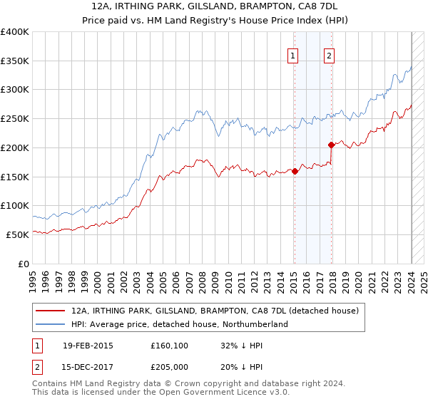 12A, IRTHING PARK, GILSLAND, BRAMPTON, CA8 7DL: Price paid vs HM Land Registry's House Price Index