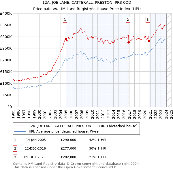 12A, JOE LANE, CATTERALL, PRESTON, PR3 0QD: Price paid vs HM Land Registry's House Price Index