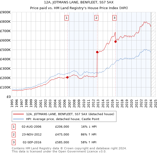 12A, JOTMANS LANE, BENFLEET, SS7 5AX: Price paid vs HM Land Registry's House Price Index