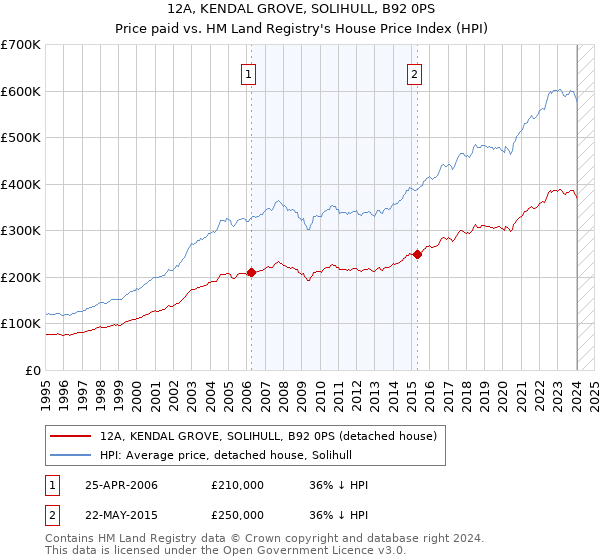 12A, KENDAL GROVE, SOLIHULL, B92 0PS: Price paid vs HM Land Registry's House Price Index