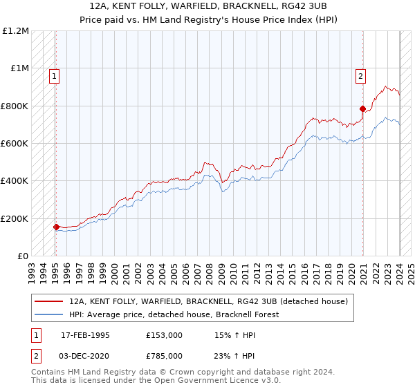 12A, KENT FOLLY, WARFIELD, BRACKNELL, RG42 3UB: Price paid vs HM Land Registry's House Price Index